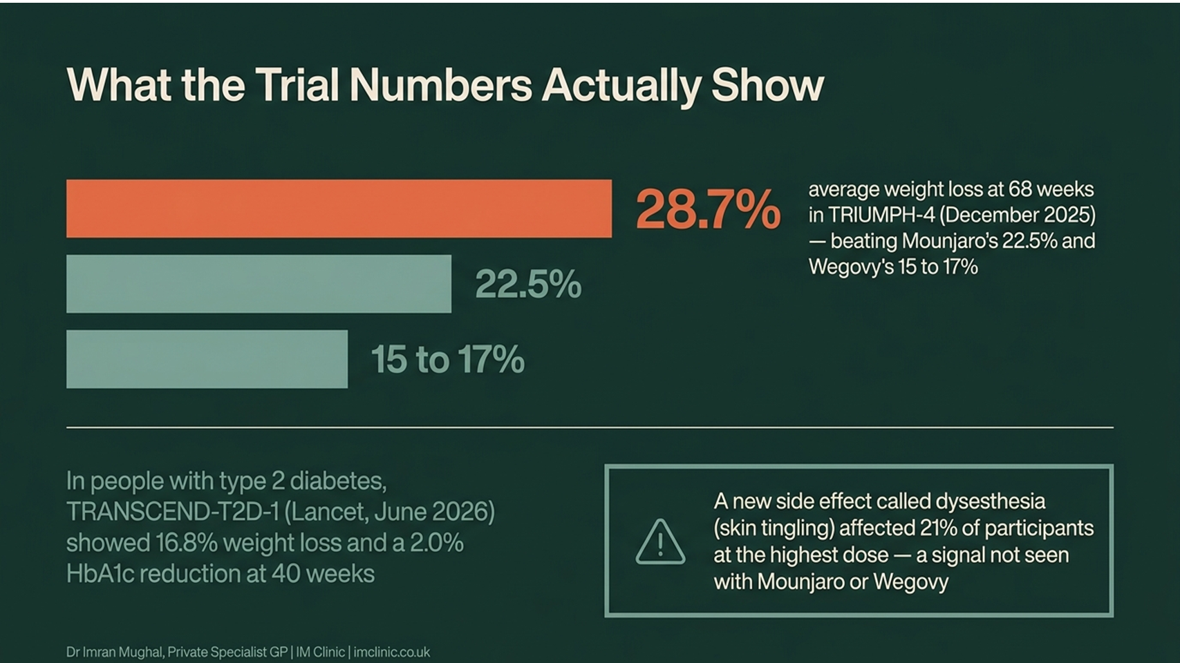 retatrutide UK trial results TRIUMPH TRANSCEND weight loss data
