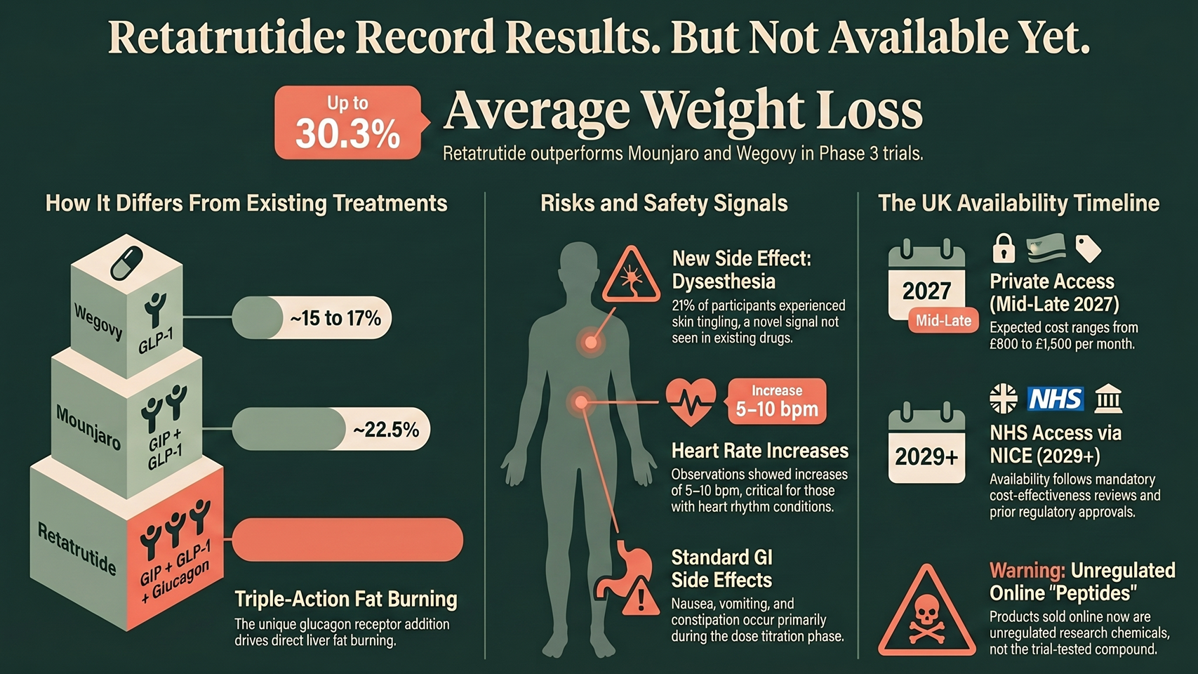 retatrutide UK infographic record results not available yet