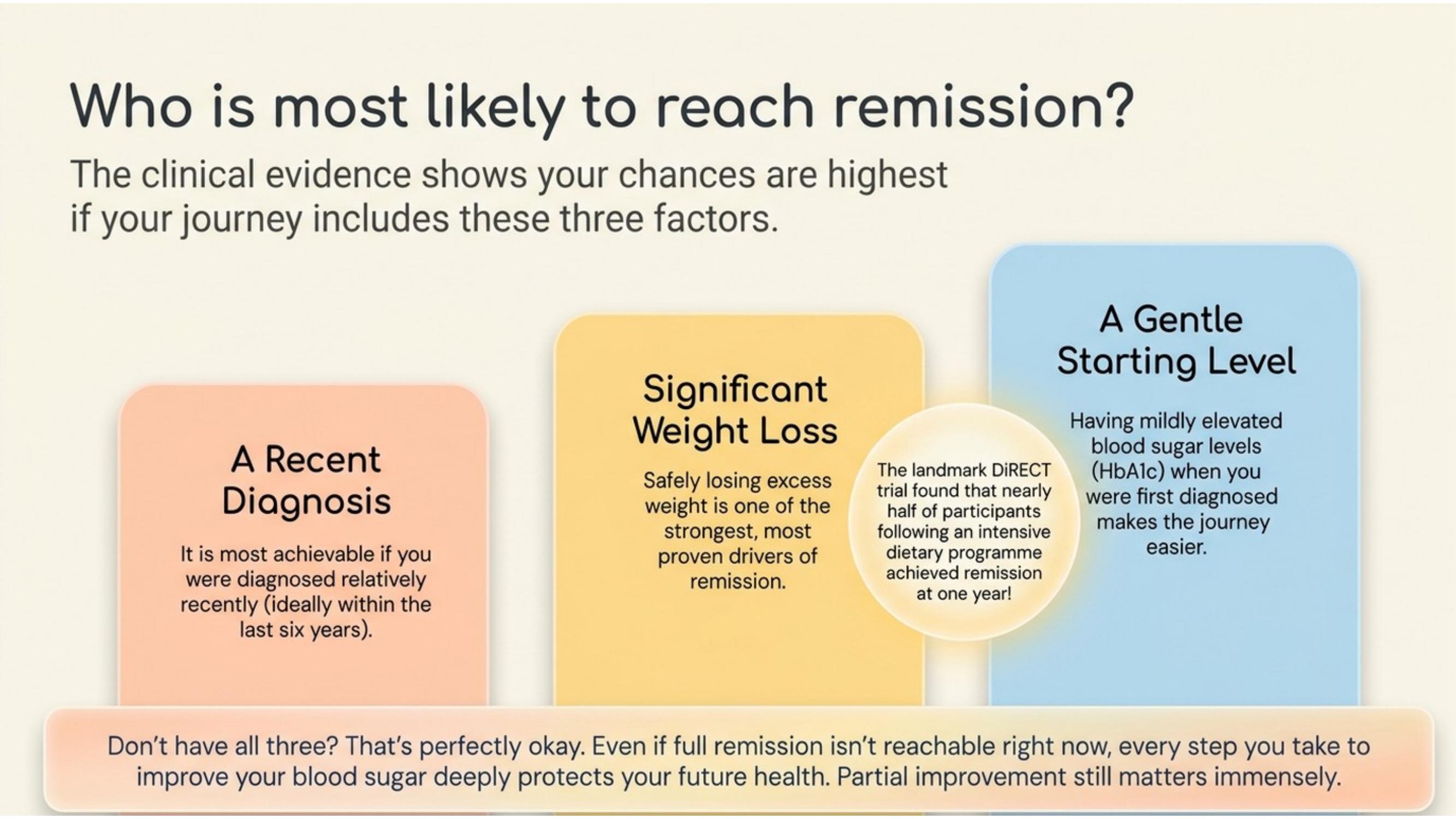 Who is most likely to reach remission — IM Clinic