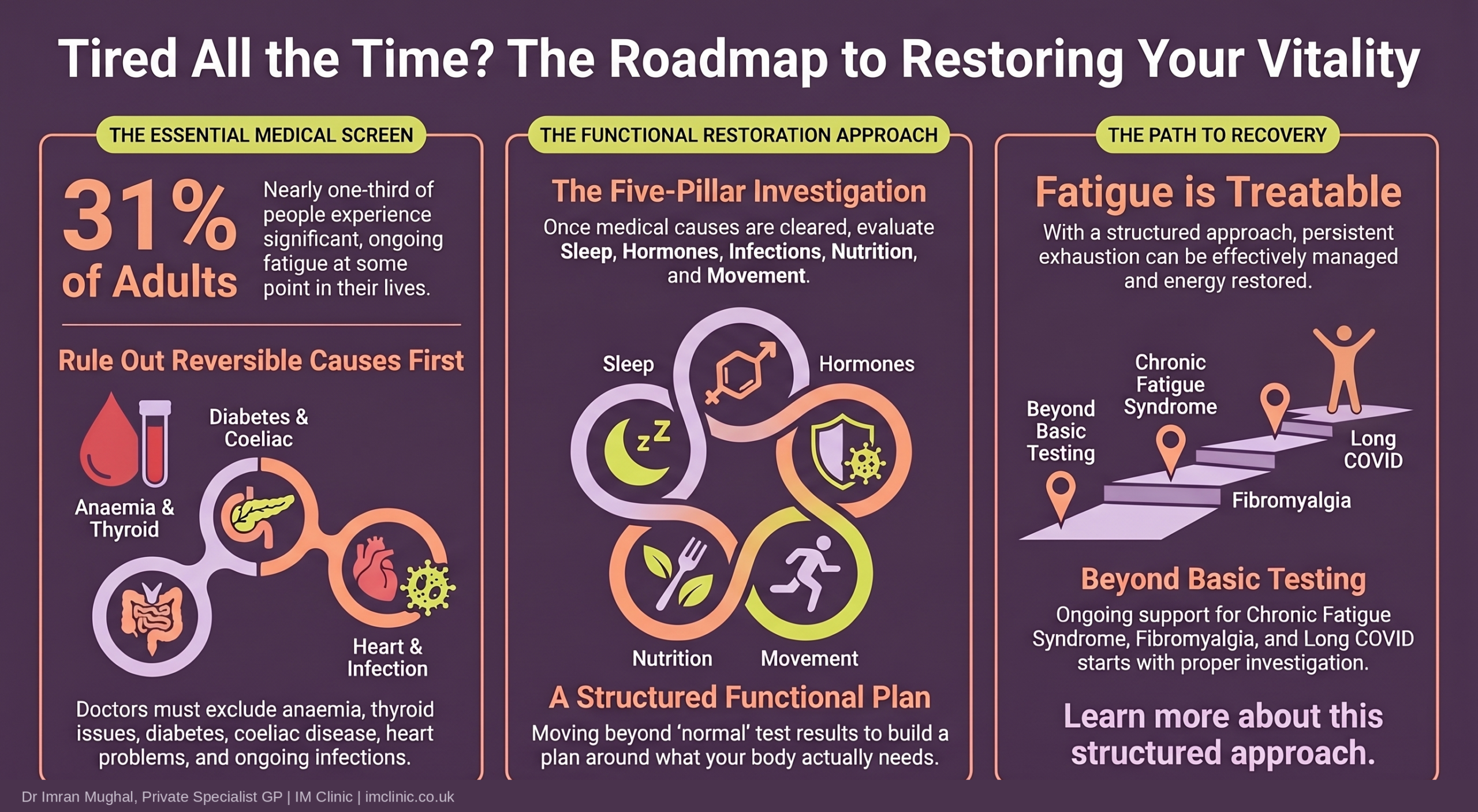 Tired all the time, the roadmap to restoring your vitality, fatigue causes and recovery pathway