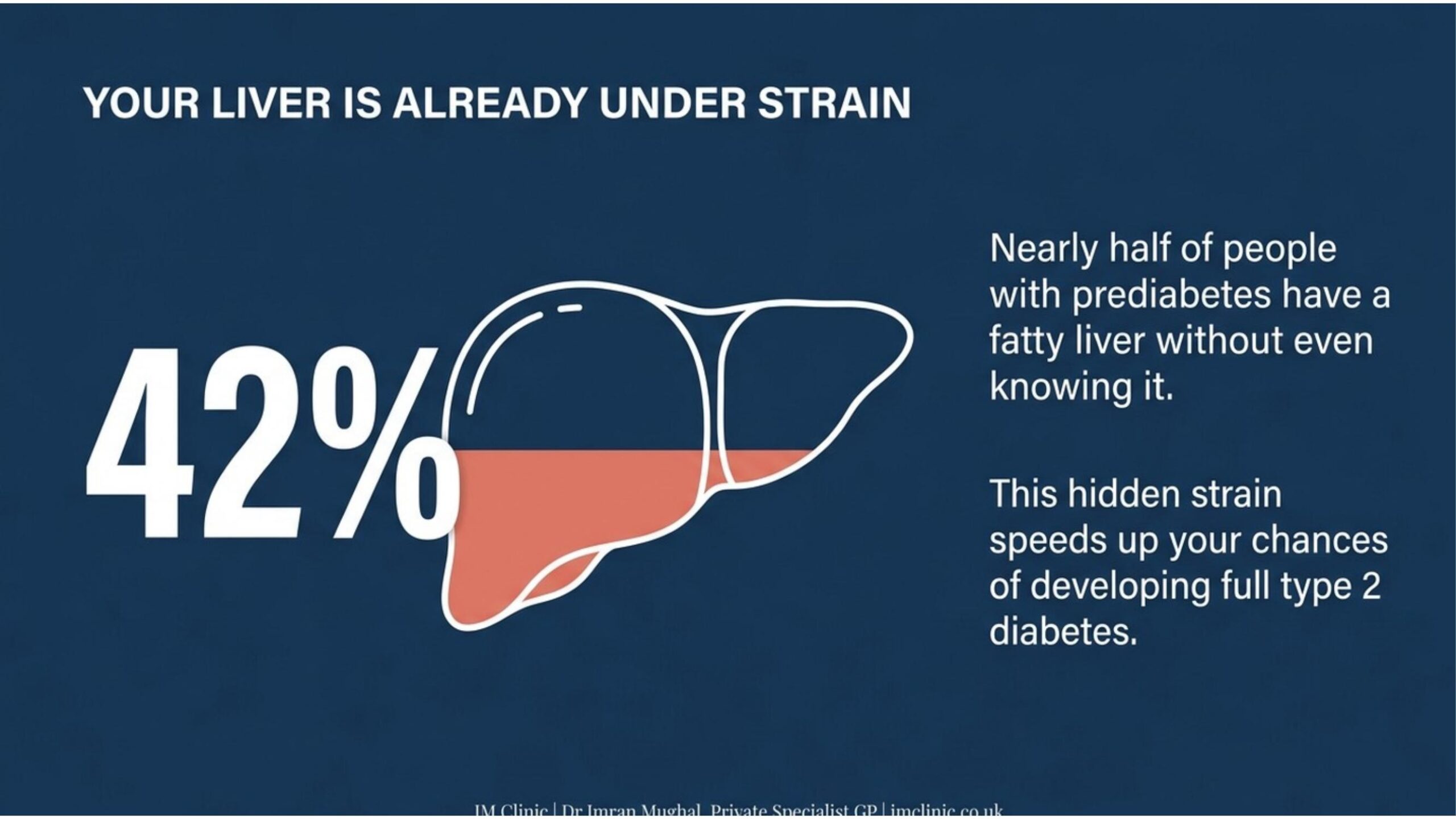 prediabetes left untreated - liver 42%