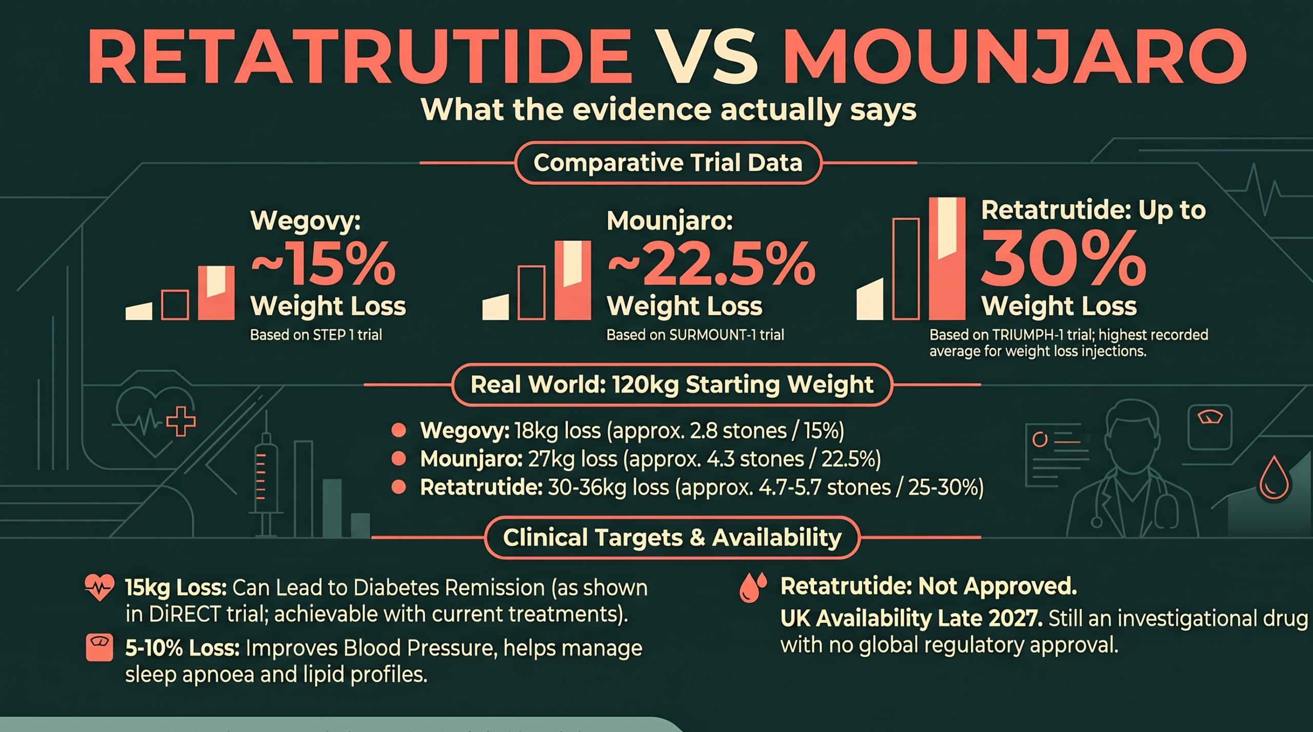 Retatrutide vs Mounjaro infographic weight loss comparison