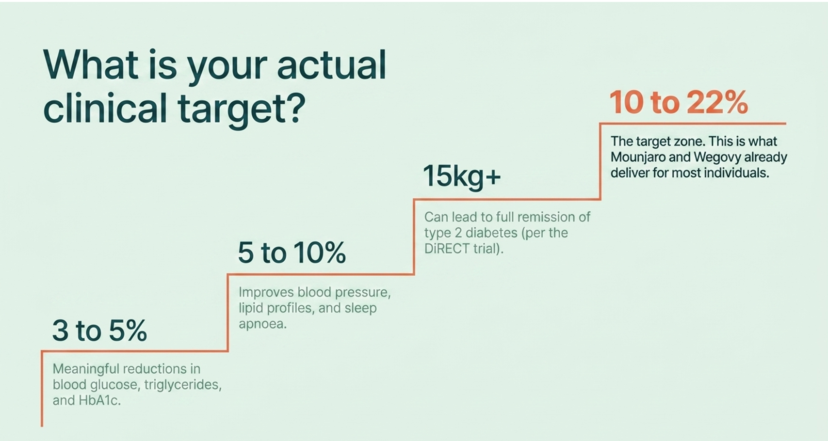 retatrutide vs Mounjaro clinical weight loss target guide