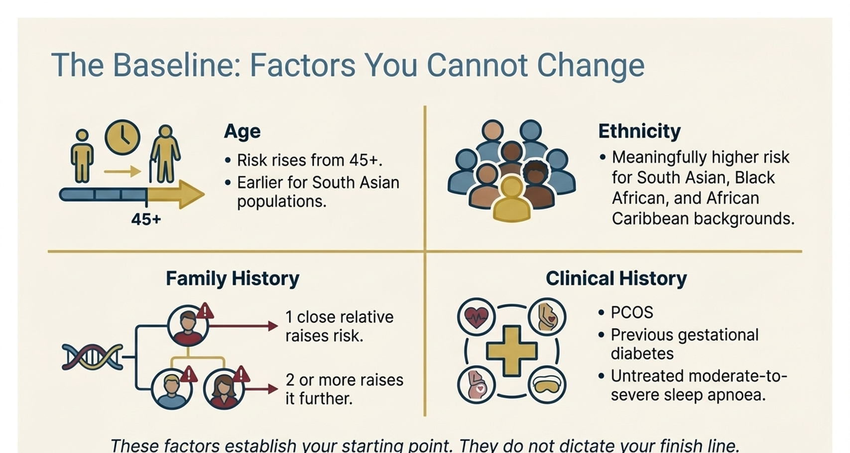 type 2 diabetes risk factors you cannot change, age ethnicity family history
