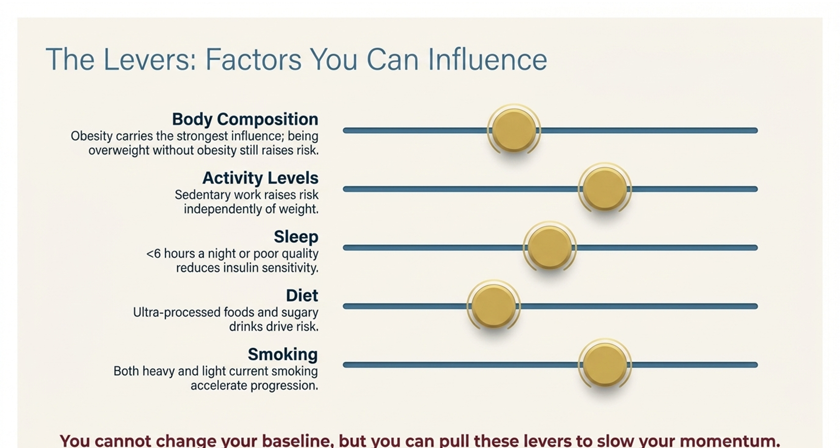 type 2 diabetes risk factors you can influence, body composition activity sleep diet smoking