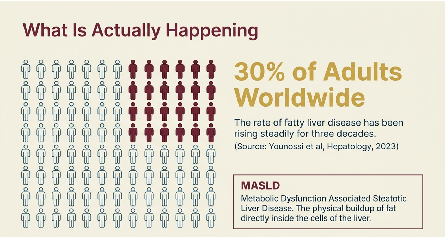 Fatty liver disease affects around 30 percent of adults worldwide