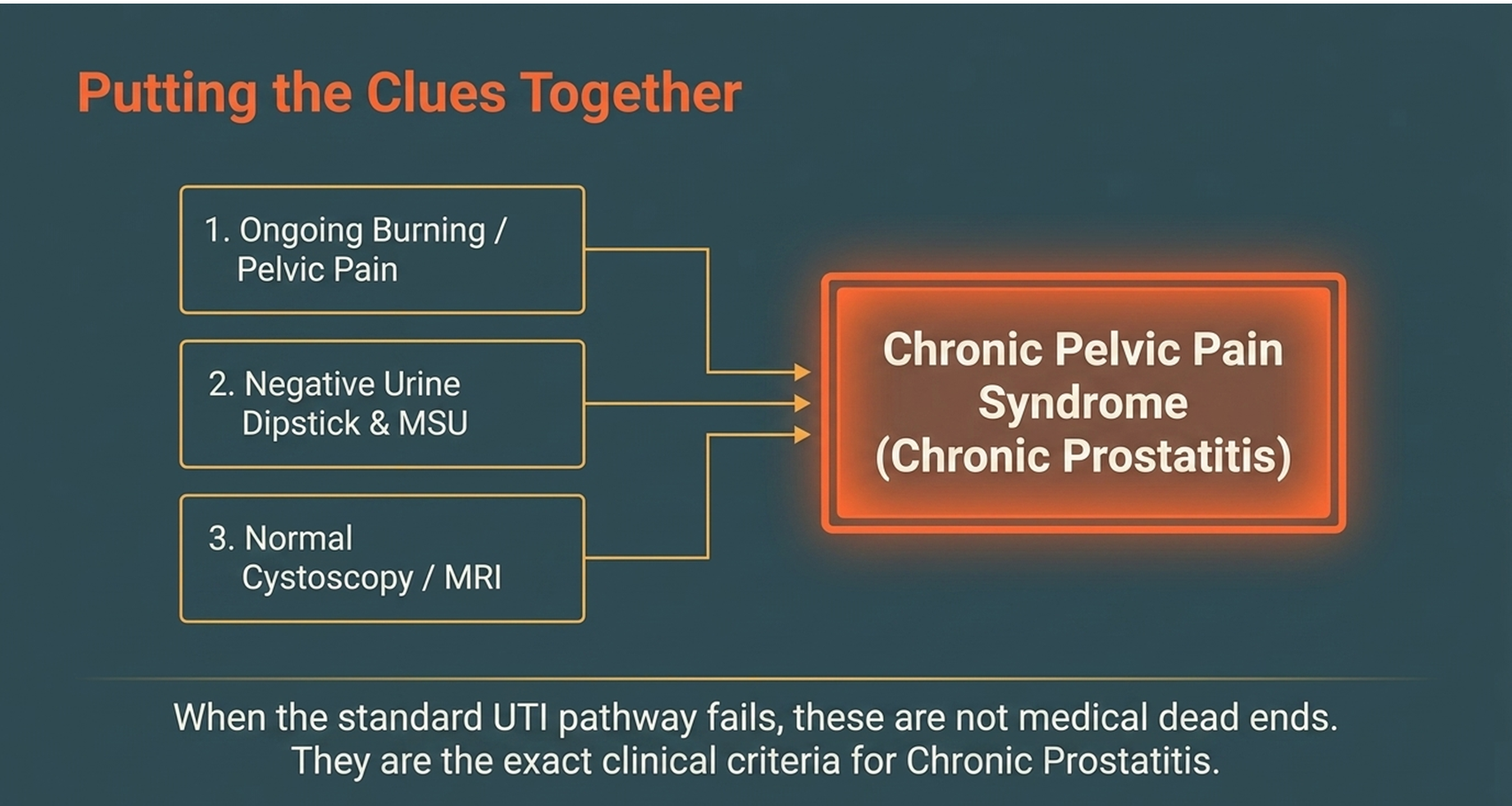diagnostic matrix comparing UTI symptoms to chronic prostatitis