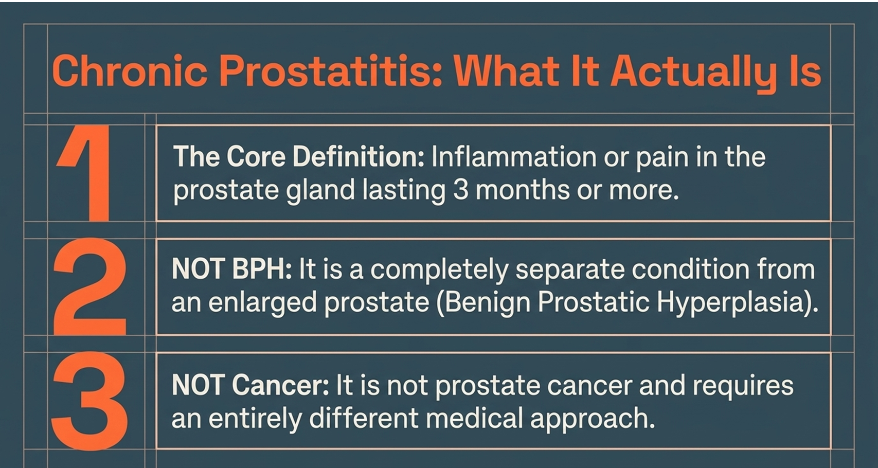 chronic prostatitis definition, not BPH, not cancer