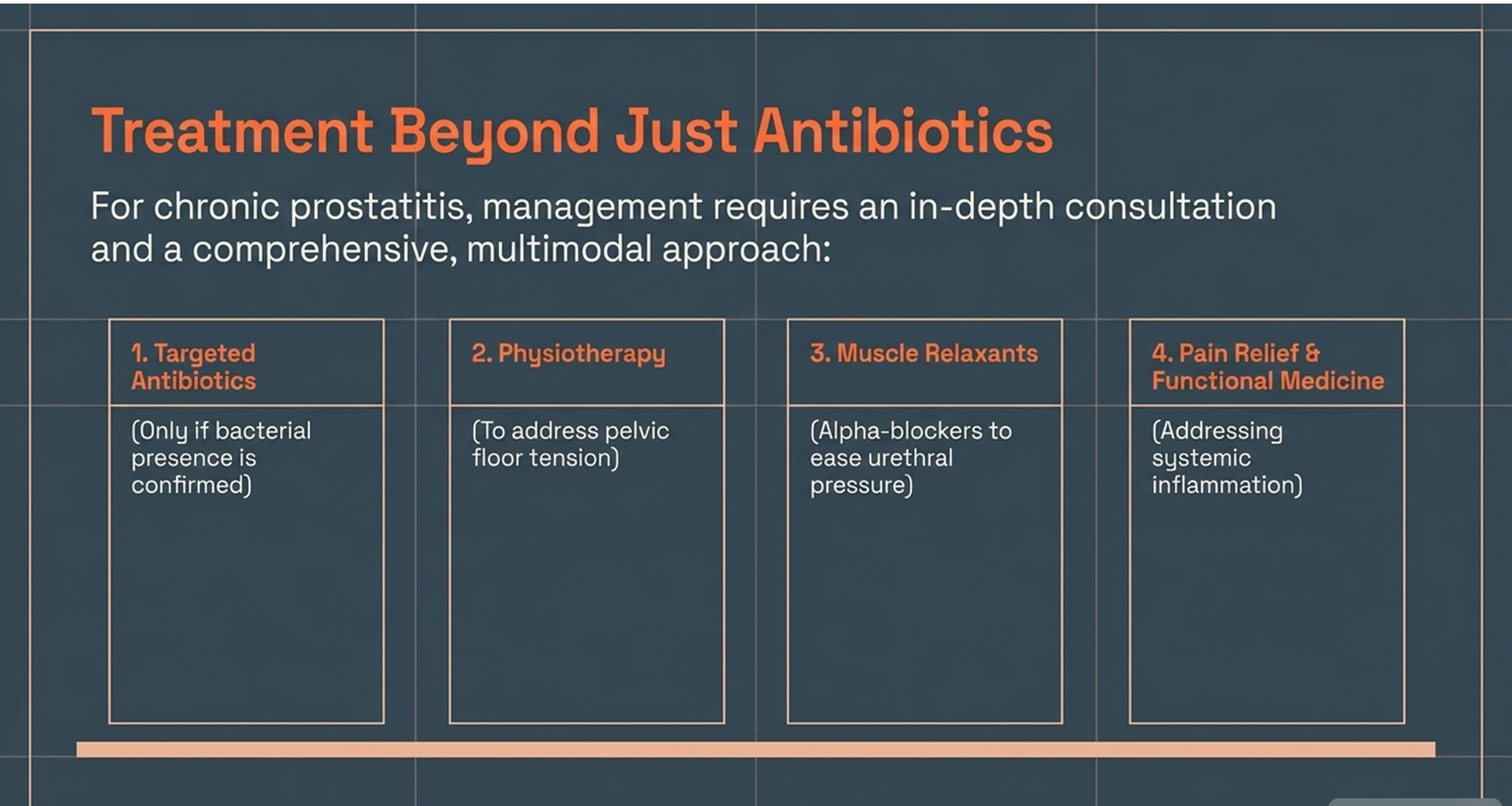 multimodal treatment for chronic prostatitis