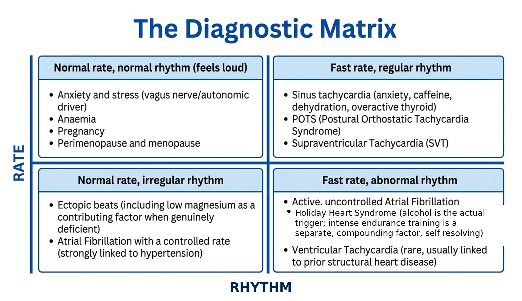 The diagnostic matrix summarising causes of palpitations by rate and rhythm