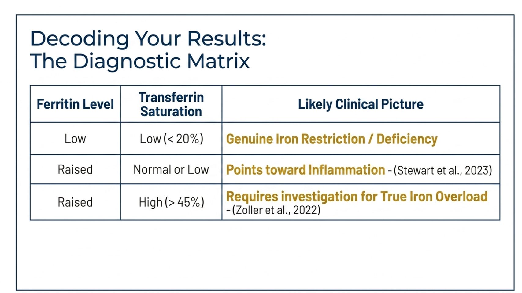 ferritin transferrin saturation diagnostic matrix