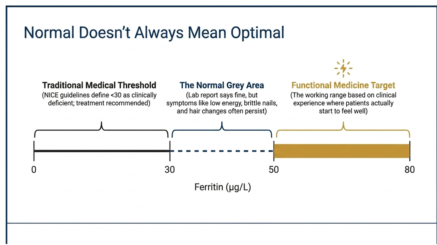 ferritin normal range vs functional target