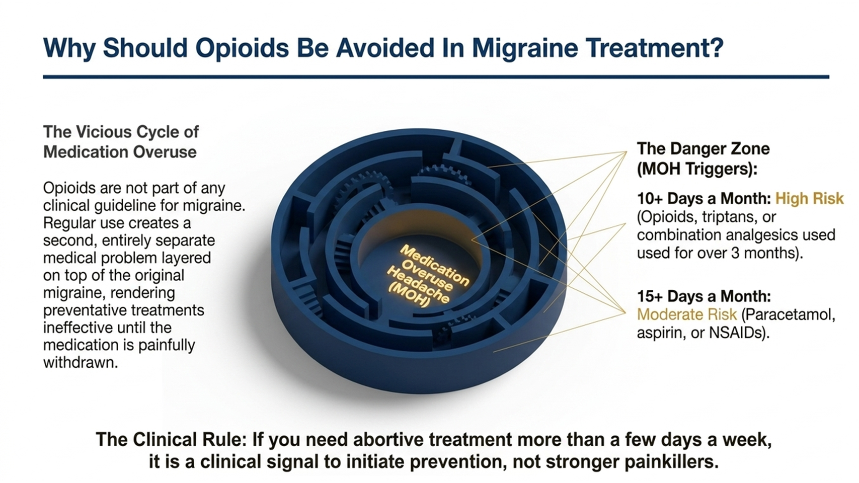 Why opioids should be avoided in migraine treatment, medication overuse headache risk