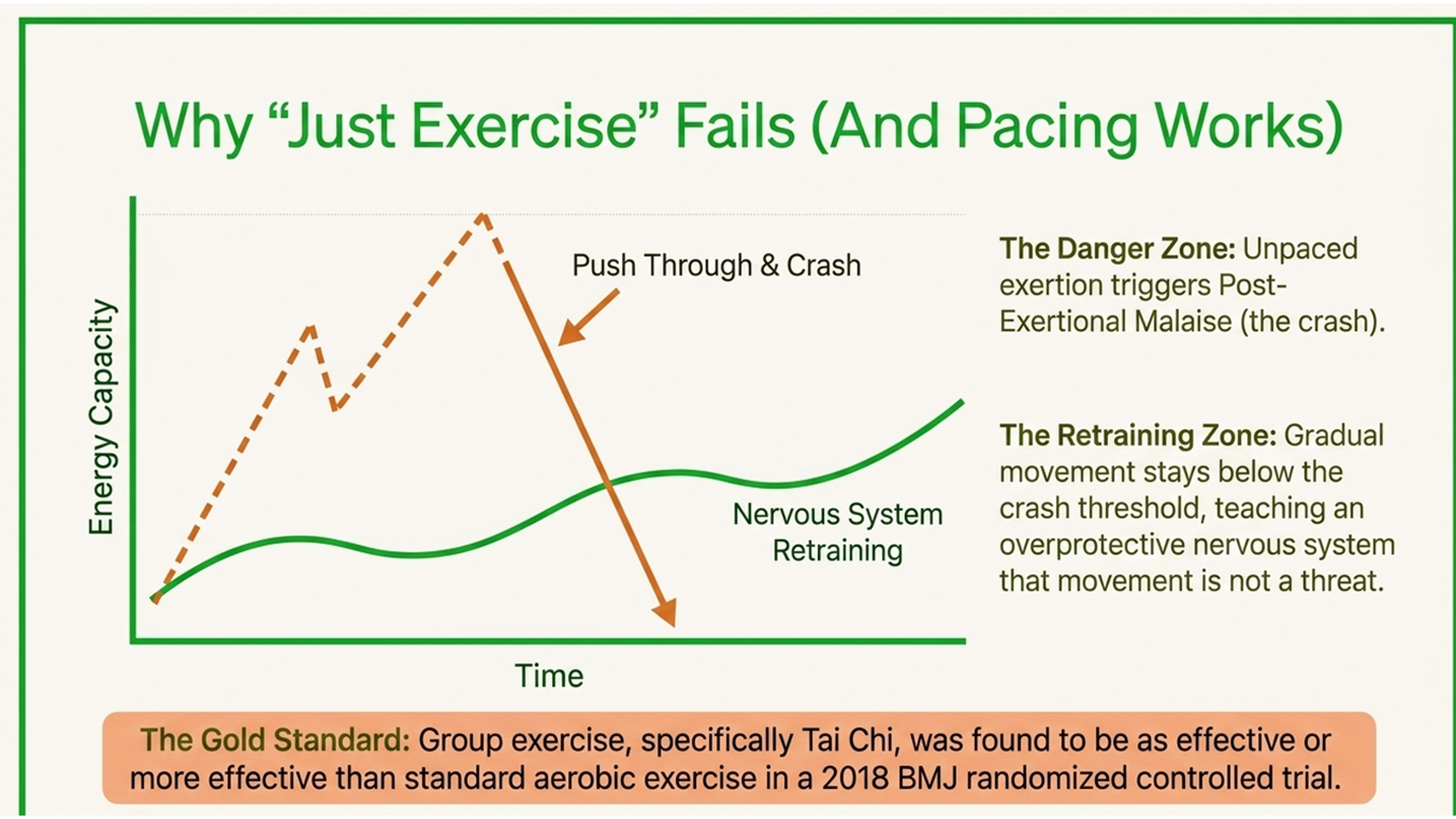 Why just exercise fails for fibromyalgia and pacing works