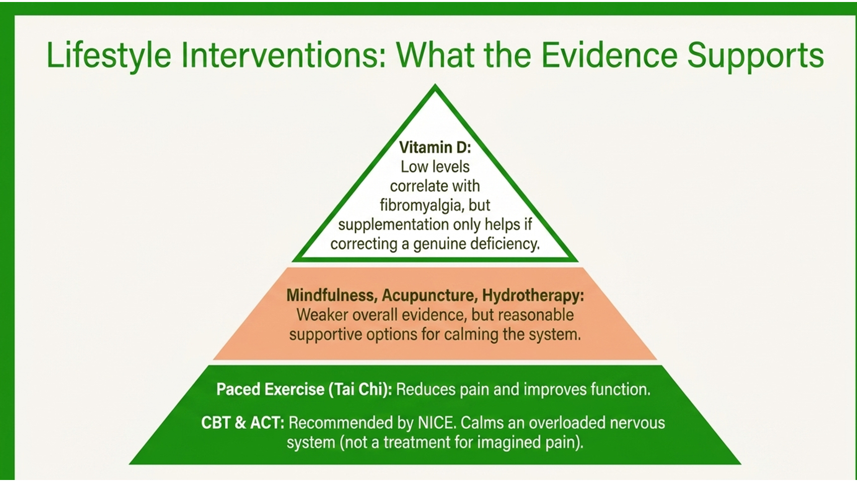 Fibromyalgia lifestyle interventions supported by evidence