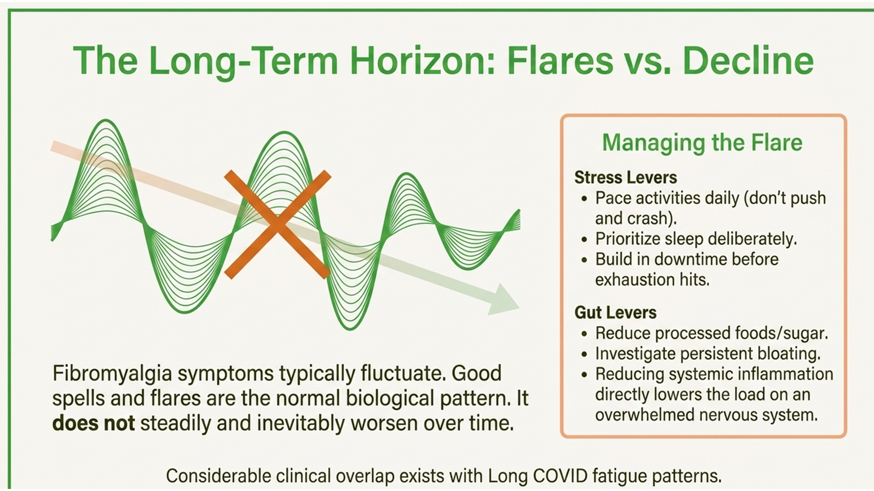 Fibromyalgia long term outlook, flares versus decline