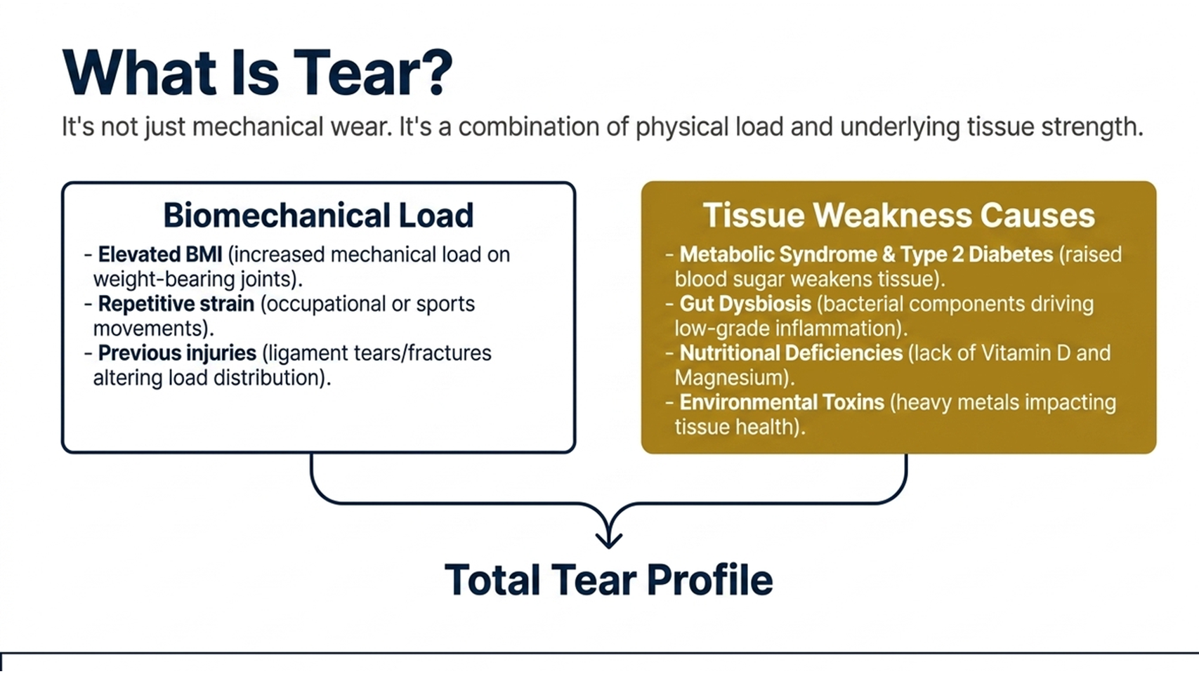 What is tear in osteoarthritis: biomechanical load and tissue weakness causes