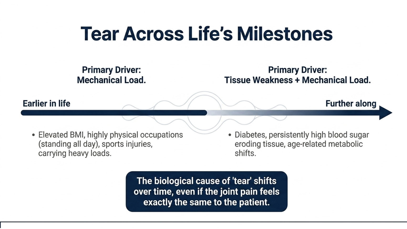 Tear across life's milestones in osteoarthritis