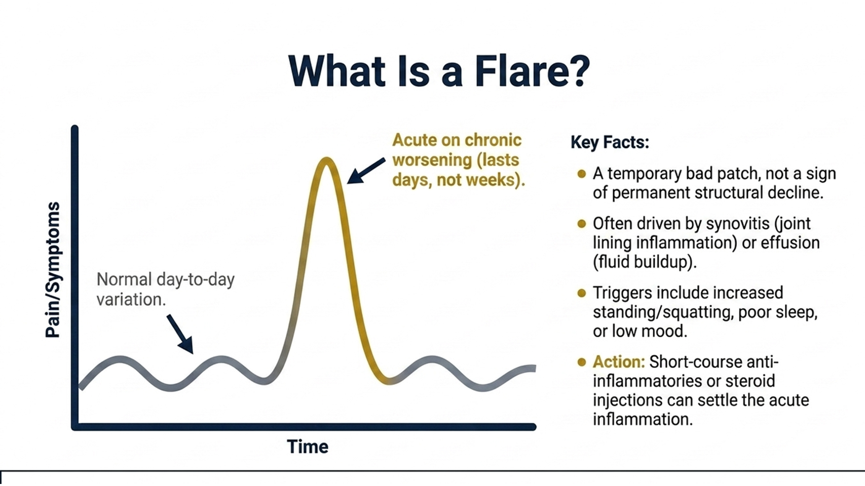 What is a flare in osteoarthritis: acute on chronic symptom worsening