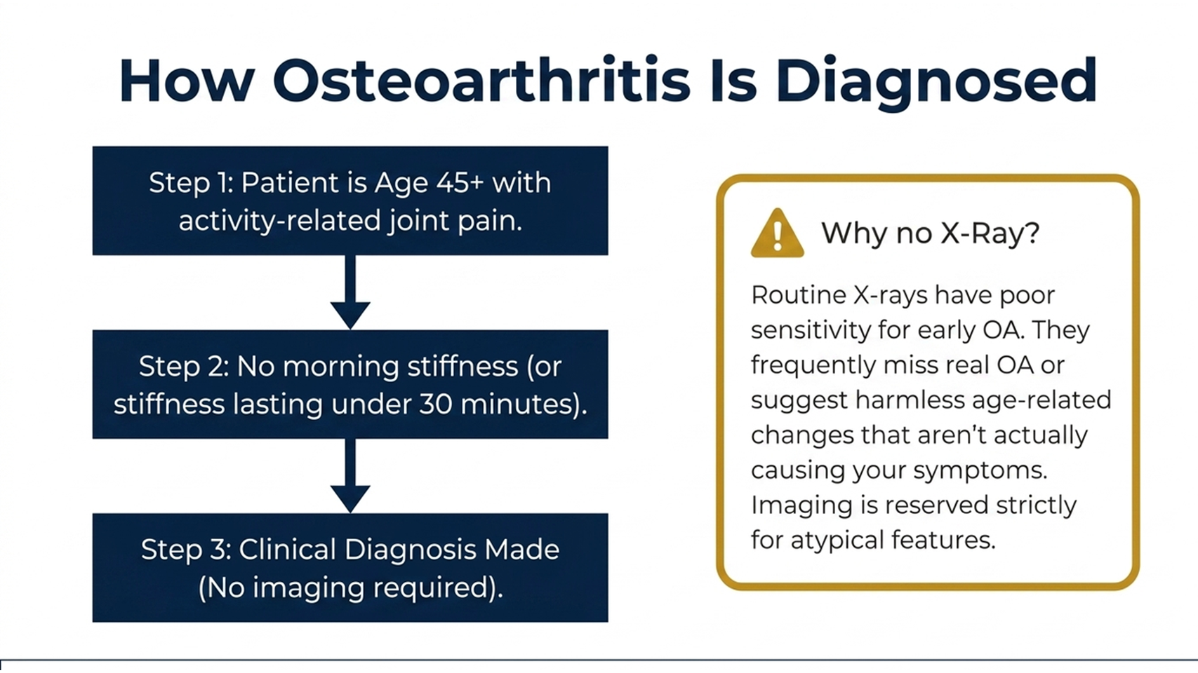 How osteoarthritis is diagnosed: clinical criteria without X-ray