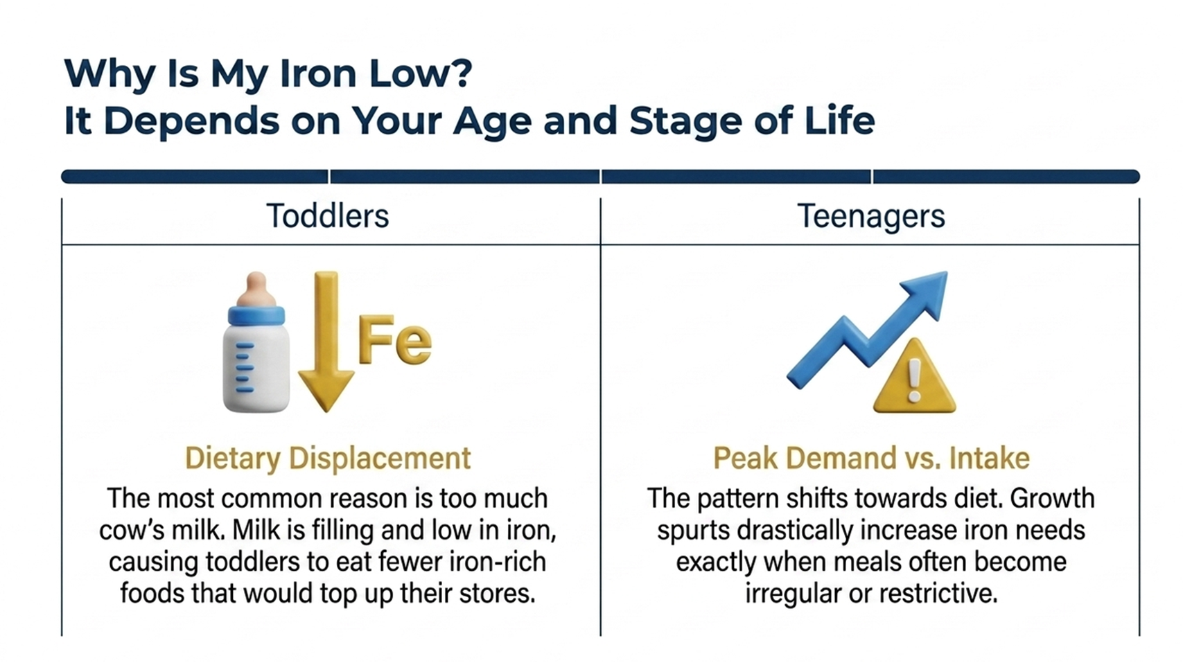 why is my iron low - causes in toddlers and teenagers
