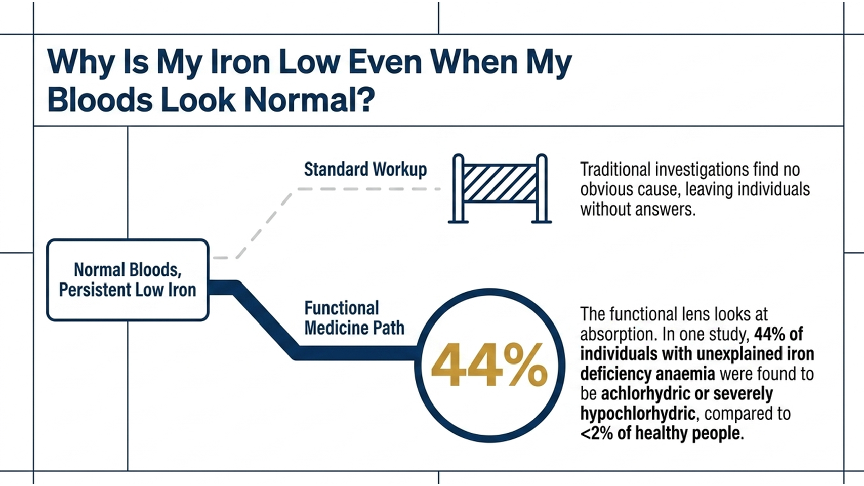 why is my iron low even when my bloods look normal