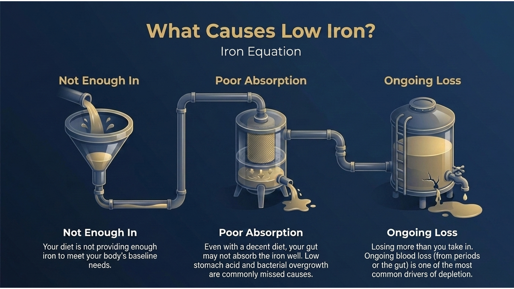 why is my iron low - the three causes explained
