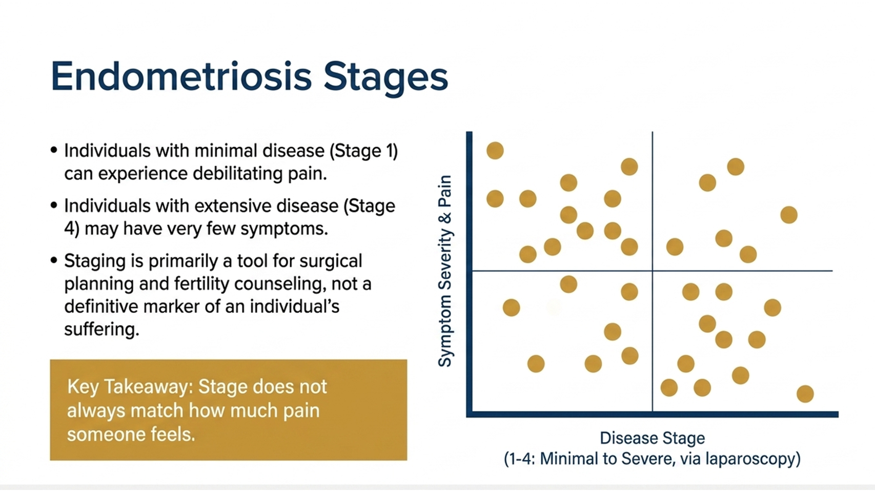 endometriosis stages 1 to 4, minimal to severe