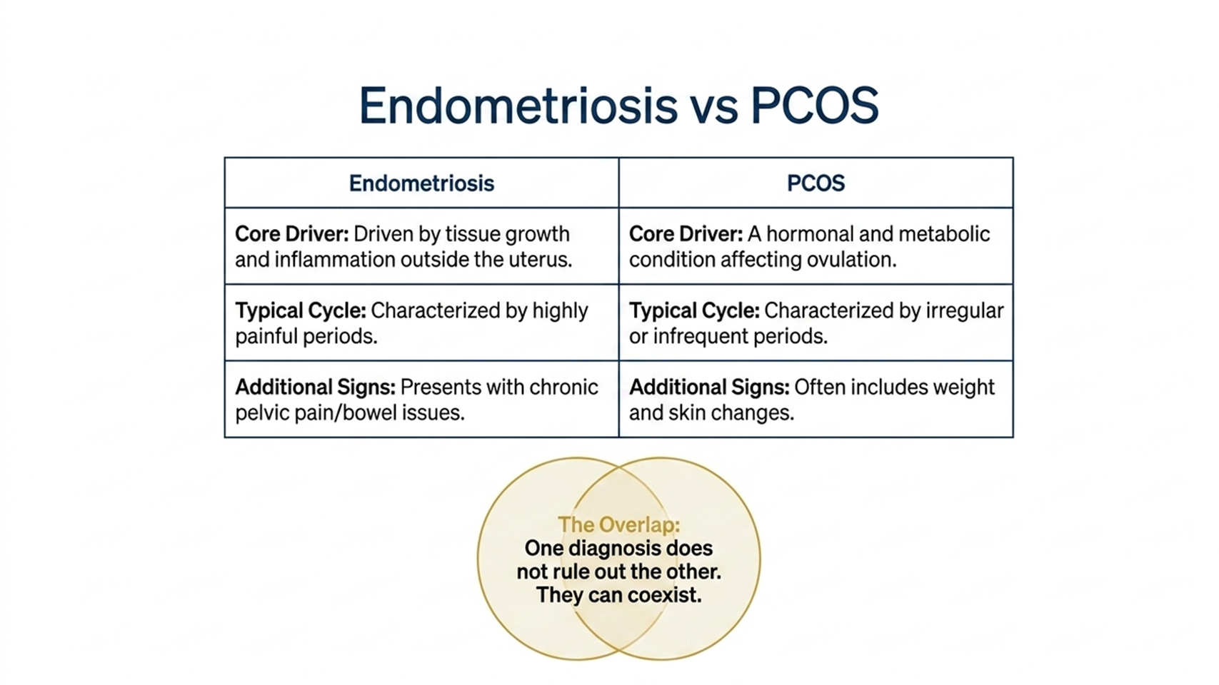 endometriosis vs PCOS comparison table