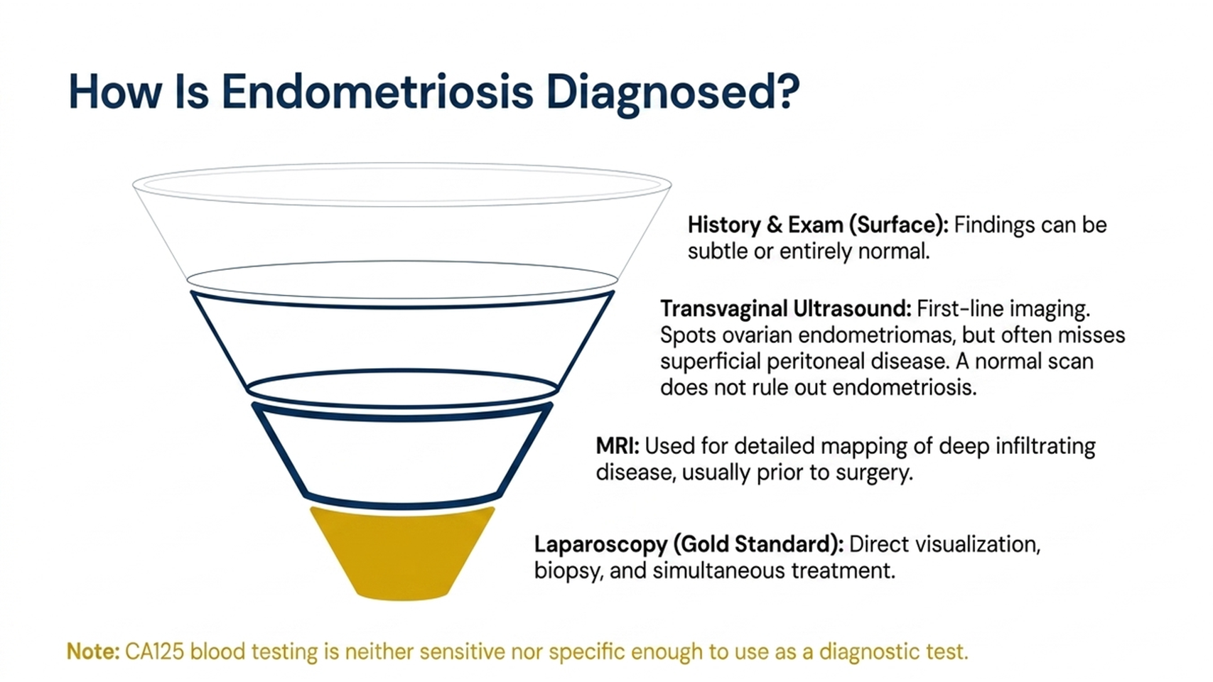 how is endometriosis diagnosed, ultrasound MRI and laparoscopy