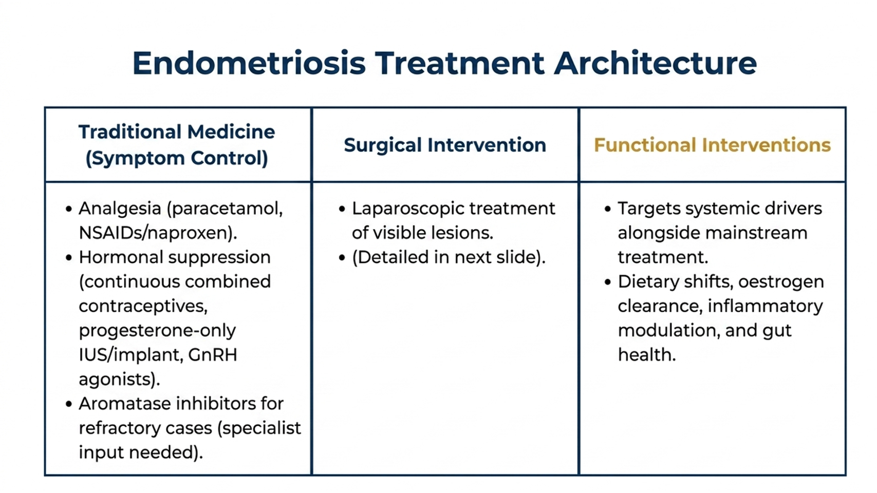 endometriosis treatment options overview, traditional medicine and functional interventions